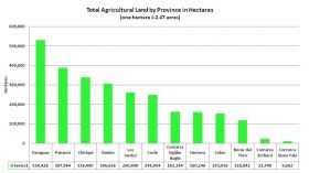 Total agricultural land by province in Panama – Best Places In The World To Retire – International Living